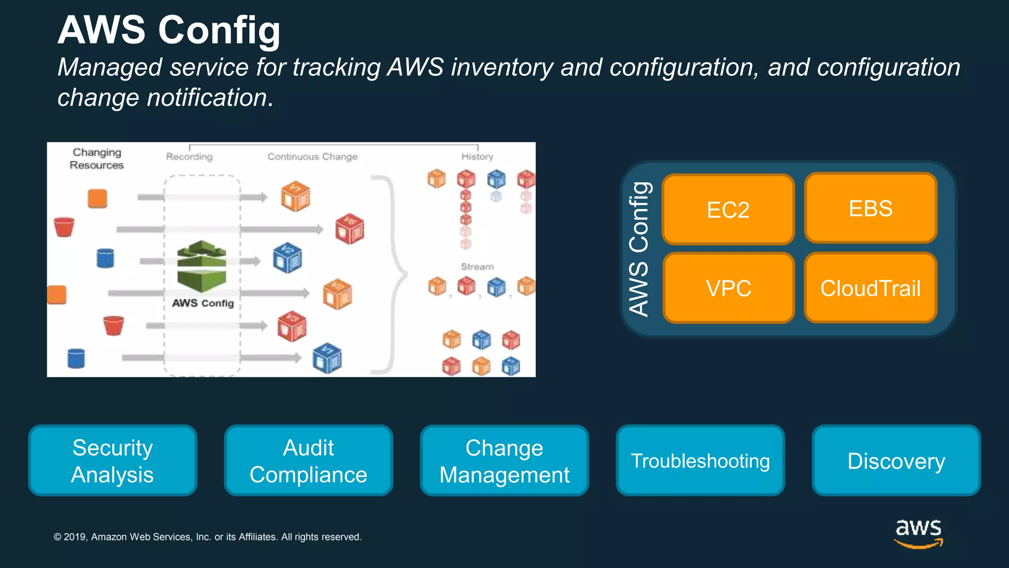 © 2019, Amazon Web Services, Inc. or its Affiliates. All rights reserved.
AWS Config
Managed service for tracking AWS inventory and configuration, and configuration
change notification.
AWSConfig
EC2
VPC
EBS
CloudTrail
Change
Management
Audit
Compliance
Security
Analysis
Troubleshooting Discovery
 
