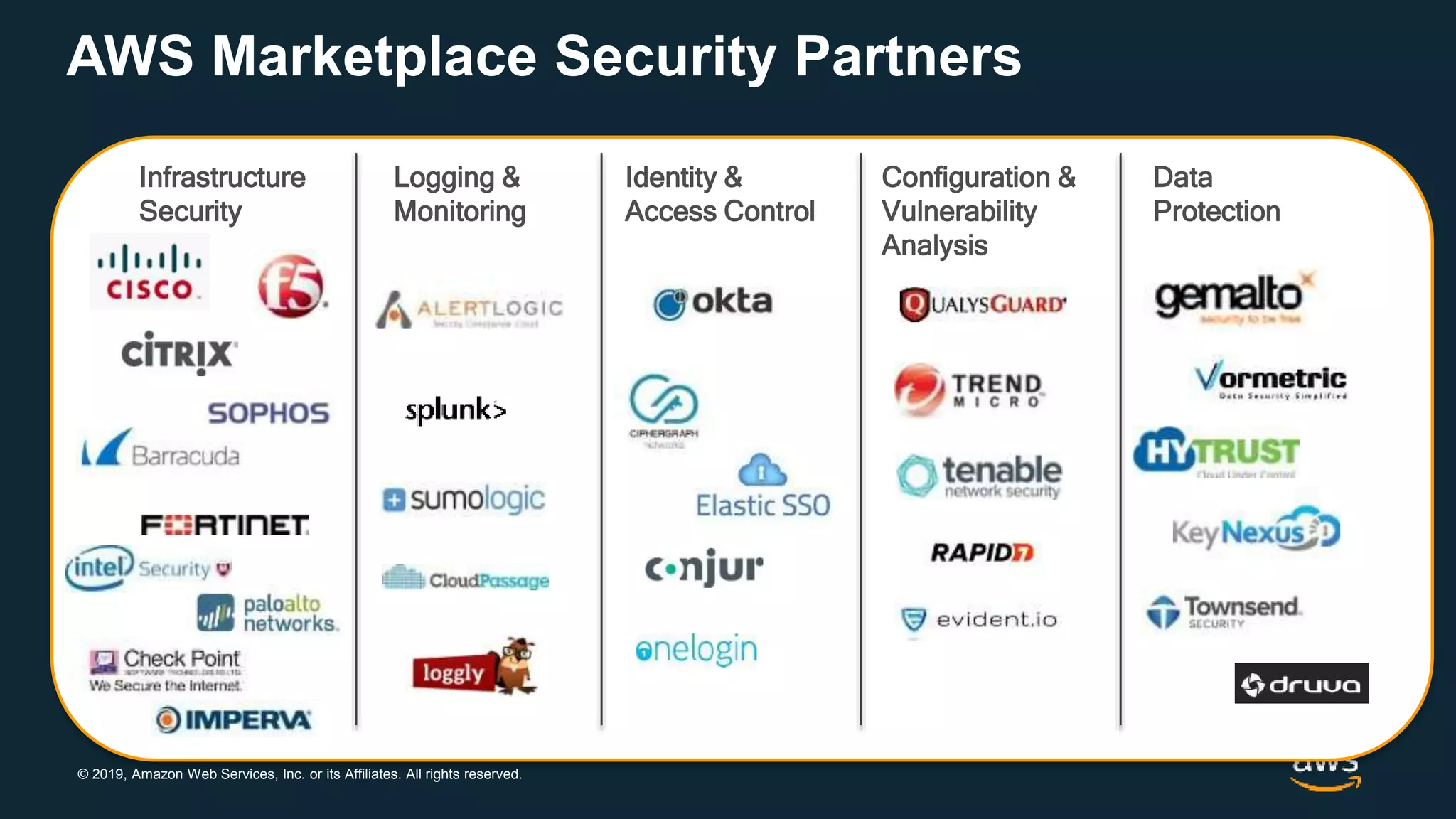 © 2019, Amazon Web Services, Inc. or its Affiliates. All rights reserved.
AWS Marketplace Security Partners
Infrastructure
Security
Logging &
Monitoring
Identity &
Access Control
Configuration &
Vulnerability
Analysis
Data
Protection
 