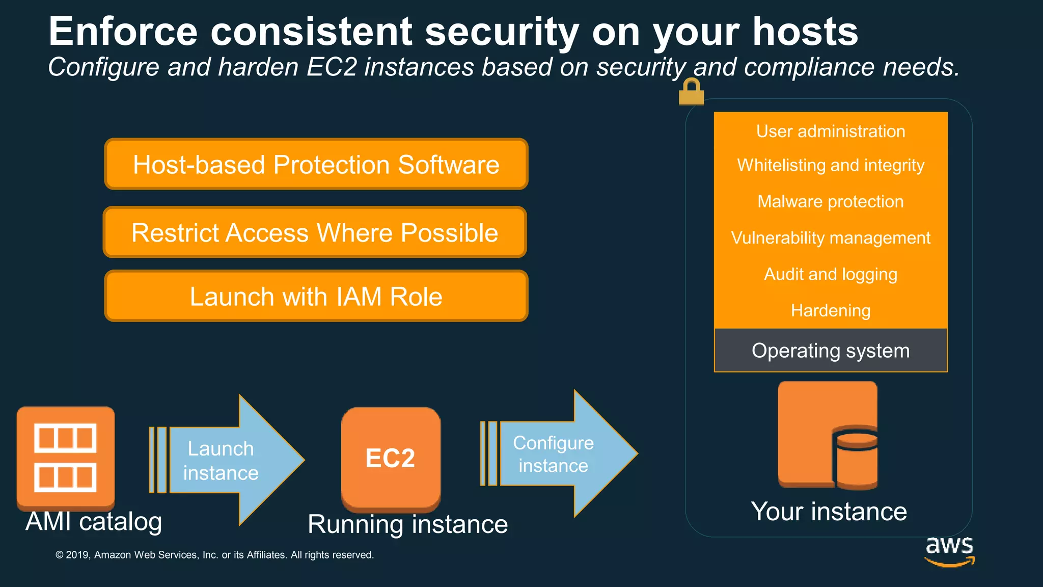 © 2019, Amazon Web Services, Inc. or its Affiliates. All rights reserved.
Enforce consistent security on your hosts
Launch
instance
EC2
AMI catalog Running instance Your instance
Hardening
Audit and logging
Vulnerability management
Malware protection
Whitelisting and integrity
User administration
Operating system
Configure
instance
Configure and harden EC2 instances based on security and compliance needs.
Host-based Protection Software
Restrict Access Where Possible
Launch with IAM Role
 