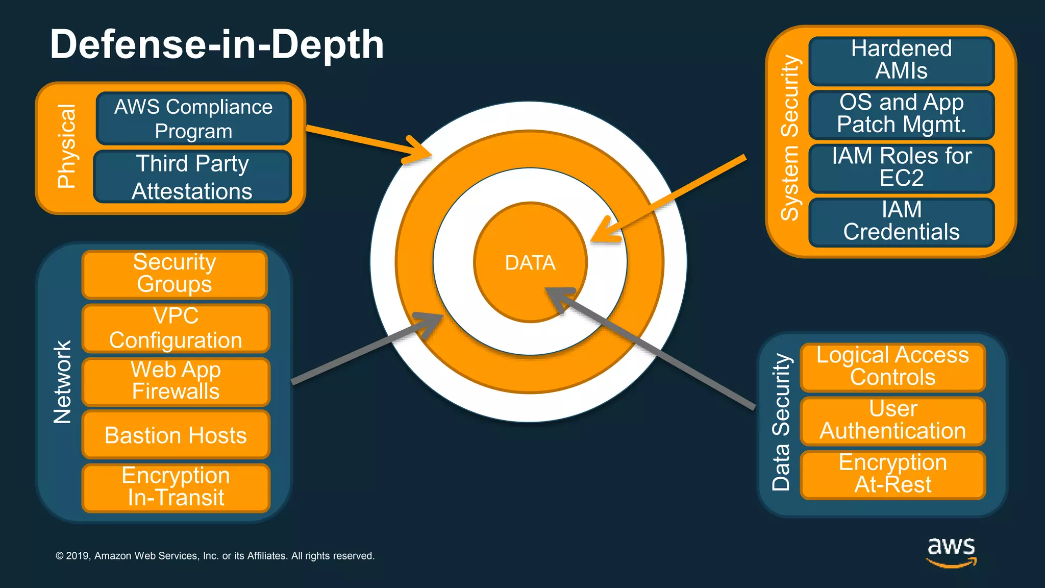 © 2019, Amazon Web Services, Inc. or its Affiliates. All rights reserved.
Defense-in-Depth
AWS Compliance
Program
Third Party
Attestations
Physical
Security
Groups
VPC
Configuration
Network
Web App
Firewalls
Bastion Hosts
Encryption
In-Transit
Hardened
AMIs
OS and App
Patch Mgmt.
IAM Roles for
EC2
IAM
Credentials
SystemSecurity
Logical Access
Controls
User
Authentication
Encryption
At-Rest
DataSecurity
 