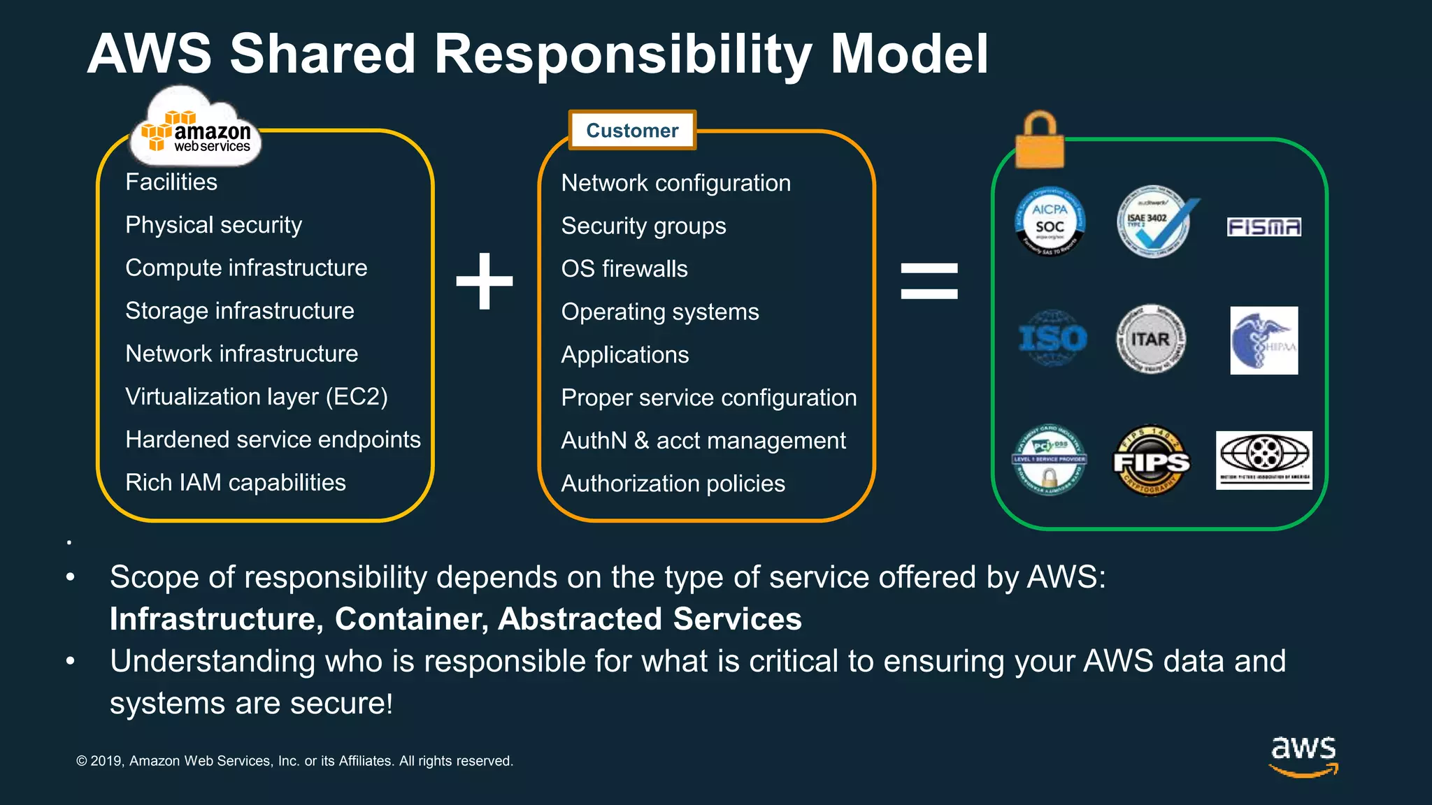 © 2019, Amazon Web Services, Inc. or its Affiliates. All rights reserved.
AWS Shared Responsibility Model
Facilities
Physical security
Compute infrastructure
Storage infrastructure
Network infrastructure
Virtualization layer (EC2)
Hardened service endpoints
Rich IAM capabilities
Network configuration
Security groups
OS firewalls
Operating systems
Applications
Proper service configuration
AuthN & acct management
Authorization policies
+ =
Customer
.
• Scope of responsibility depends on the type of service offered by AWS:
Infrastructure, Container, Abstracted Services
• Understanding who is responsible for what is critical to ensuring your AWS data and
systems are secure!
 