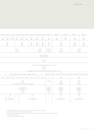 21
Technical data
CA305 CA310 CA314 CA605 CA610 CA614 CA618 CA614-AE CA618-AE VMS305 AMV923H AMV923V WMS1032 WMS1332
50
300
100
300
140
300
50
600
100
600
140
600
180
580
140
600
180
580
50
300
230
900
230
900
320
1000
320
1300
149
300
200
149
600
200
199
600
200
149
600
200
199
600
200
150
250
50
270
900
300
320
1000
750
320
1300
1200
0.1 µm
0.1 µm
0.0018°
0.1 µm
0.1 µm
0.0005°
0.1 µm
0.1 µm
0.018°
0.1 µm
0.1 µm
0.0018°
0.1 µm
0.1 µm
0.0005°
(2+D[mm]/100) µm
(5+L[mm]/100) µm
0.5 µm
3 µm
automatically optimized measurement: 10 – 80 mm/s
1 rps
200 mm/s
1 rps
dependent on type and number of text characteristics – typically 3 ... 30 s
1900 x 1600 x 2350 (incl. housing and switching cabinet) 780 x 650 x 912 2760 x 1000 x 21007)
1250 x 1250 x 22657)
1500 x 1500 x 29007)
1500 x 1500 x 32007)
540 550 560 560 570 580 640 580 640 270 2000 3000
MK2
MK2
stroke variable over complete clamping range9)
special MK3
MK3
analog CA
MK4
MK3
analog CA
AC–PH, N, PE
200-240/100-120 V
50/60 Hz
1,5 kVA
16 A
3PH, PE
400/480 V
50/60 Hz
2 kVA
16 A
3PH, PE
400/480 V
50/60 Hz
4 kVA
16 A
3PH, PE
400/480 V
50/60 Hz
3 kVA
16 A
–
–
–
–
TSP
1.5 µm
(5+L [mm]/100) µm
–
–
–
–
–
TSP
1.5 µm
(5+L [mm]/100) µm
–
–
–
–
–
BTS
3 µm
(8+L[mm]/100) µm
–
BTS
1.5 µm
(8+L[mm]/100) µm
–
7)
	 Rough guideline dimensions excluding switching cabinet. Exact dimensions depend on the project.
8)
	 Weight depends on configuration in terms of variants and options.
9)
	 Motorized positioning and clamping. Optional: tailstock with motorized positioning and manual clamping. Measuring stroke 20 mm.
10)
	 Distance between end faces.
11)
	 Verification with standard(s) from Jenoptik.
	
 