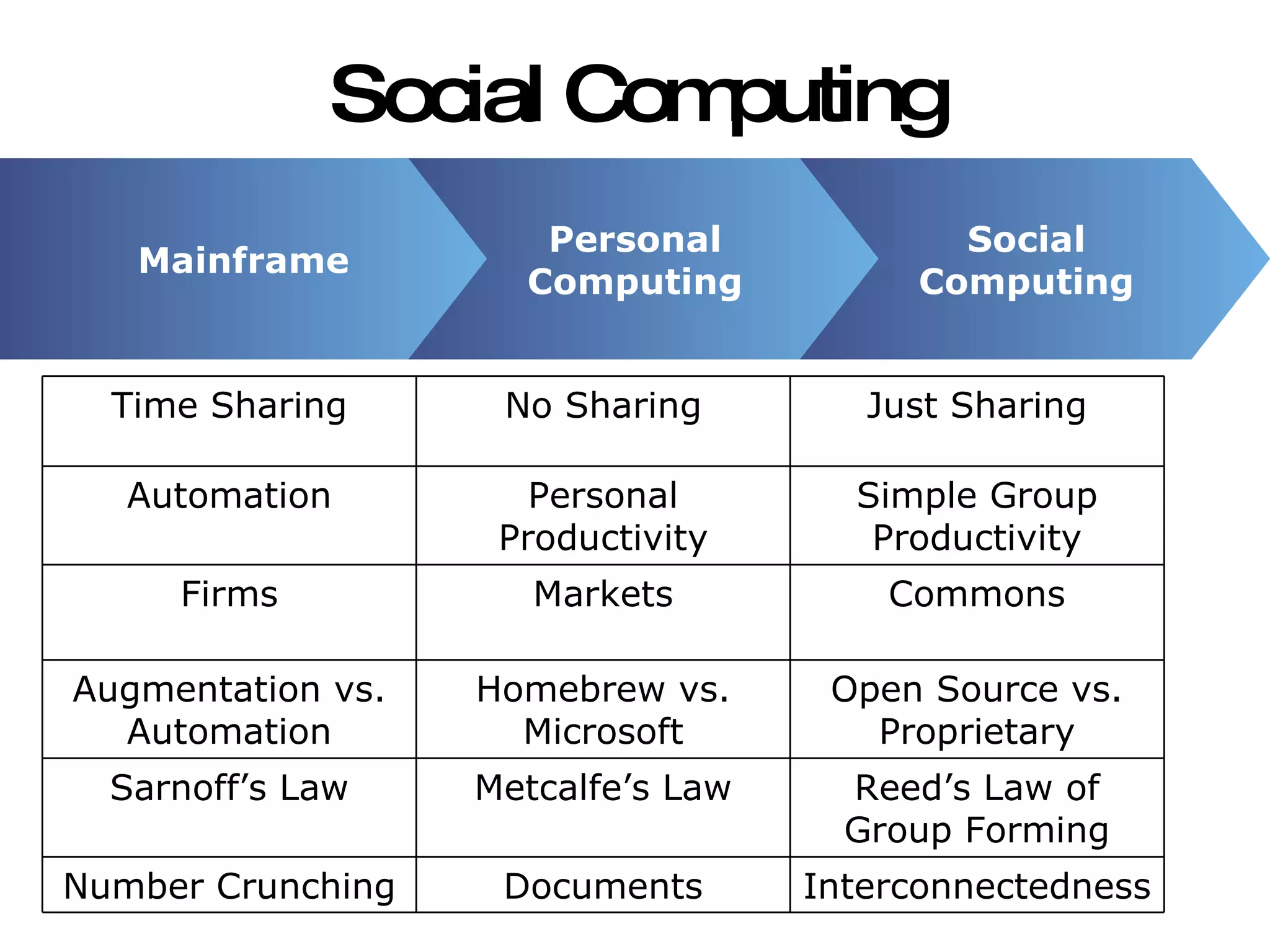Social Computing Social Computing Personal Computing Mainframe Interconnectedness Documents Number Crunching Reed’s Law of Group Forming Metcalfe’s Law Sarnoff’s Law Open Source vs. Proprietary Homebrew vs. Microsoft Augmentation vs. Automation Commons Markets Firms Simple Group Productivity Personal Productivity Automation Just Sharing No Sharing Time Sharing 