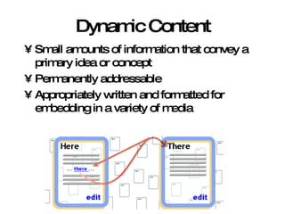 Dynamic Content Small amounts of information that convey a primary idea or concept Permanently addressable  Appropriately written and formatted for embedding in a variety of media 