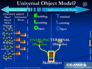 Universal Object Model? Principle Fact Process Overview Procedure Text Audio Summary Concept ENABLING Objective E nabling L earning O bject T erminal L earning  O bject Animation Simulation illustration TERMINAL Objective Common Content Application Specific Profiles Repurposed with Permission: W.Hodgins ©1992 Learnativity “ Raw” Data & Media Elements Information Blocks CONTENT ASSETS 0 SkillObject 