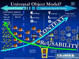 Universal Object Model? Principle Fact Process Overview Procedure Text Audio Summary Concept Principle Process Concept Procedure Fact Overview Summary Objective E nabling L earning O bject T erminal L earning  O bject Collections ( Courses , Stories,) Animation Simulation illustration Objective Theme Enabling Objective Terminal Objective Common Content Application Specific Profiles Repurposed with Permission: W.Hodgins ©1992 Learnativity “ Raw” Data & Media Elements Information Blocks CONTENT ASSETS 0 SkillObject CONTEXT ReUSABILITY 