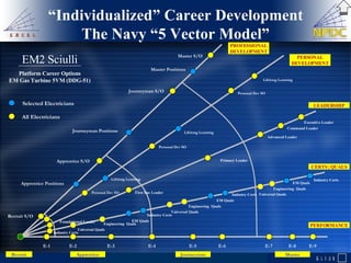 “ Individualized” Career Development The Navy “5 Vector Model” Universal Quals Apprentice Journeyman Master Recruit EM Quals First line Leader Foundational Leader Primary Leader Advanced Leader Command Leader Executive Leader Platform Career Options EM Gas Turbine 5VM (DDG-51) Engineering  Quals PROFESSIONAL DEVELOPMENT PERSONAL DEVELOPMENT LEADERSHIP CERTS | QUALS PERFORMANCE Industry Certs Personal Dev SO Personal Dev SO Personal Dev SO Lifelong Learning Lifelong Learning Lifelong Learning Master S/O Journeyman S/O Apprentice S/O E-1 E-2 E-3 E-4 E-5 E-6 E-7 E-8 E-9 Recruit S/O EM2 Sciulli Universal Quals Engineering  Quals EM Quals Universal Quals Engineering  Quals EM Quals Industry Certs Industry Certs Industry Certs Apprentice Positions Journeyman Positions Master Positions Selected Electricians All Electricians 
