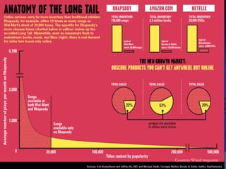 Anatomy of the Long Tail Courtesy Wired magazine 