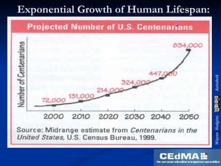 Exponential Growth of Human Lifespan: * Centenarians = people over 100 years old * 