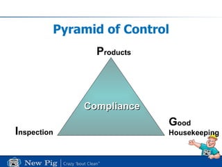 Pyramid of Control I nspection G ood Housekeeping P roducts Compliance 