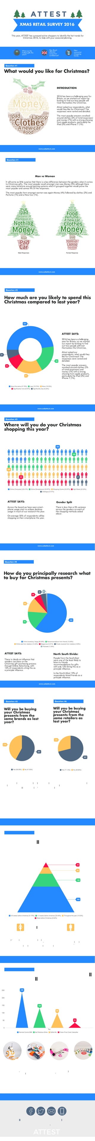 XMAS RETAIL SURVEY 2016
This year, ATTEST has surveyed active shoppers to identify the hot trends for
Christmas 2016, to help with your seasonal planning.
What are the
hottest gifts this
year?
Has Brexit
effected
consumer
confidence?
New
consumer
shopping
trends.
What would you like for Christmas?
Question #1
2016 has been a challenging year for
Britain, so we started our report by
looking to find out how people will
treat themselves this Christmas.
Attest asked our respondents, what
would they like for Christmas? The
responses were varied and detailed.
The most popular answers revolved
around clothes (3% of total responses)
and money (7%) with a strong showing
from apple products, particularly the
iPad (2%) and iPhone 7 (1%).
INTRODUCTION
www.askattest.com
It will come as little surprise that there is a key difference between the genders when it comes
to Christmas gifts. The most popular result amongst men was Money (2%) although there
were many iterations around gaming systems which if grouped together would prove the
most popular and canvas 9% of the responses.
The most popular item amongst women was again Money (4%) followed by clothes (2%) and
Perfume (1%) and a New Car (1%).
Man vs Woman
www.askattest.com
Male Responses Female Response
Question #1
How much are you likely to spend this
Christmas compared to last year?
Question #2
2016 has been a challenging
year for Britain, so we started
our report by looking to find
out how people will treat
themselves this Christmas.
Attest asked our
respondents, what would they
like for Christmas? The
responses were varied and
detailed.
The most popular answers
revolved around clothes (3%
of total responses) and
money (7%) with a strong
showing from apple products,
particularly the iPad (2%) and
iPhone 7 (1%).
ATTEST SAYS:
www.askattest.com
Where will you do your Christmas
shopping this year?
Question #3
Across the board we have seen smart-
phone usage start to eclipse desktop
usage in much of our research this year.
On average 50% of respondents will be
shopping on their smartphone this year.
ATTEST SAYS:
www.askattest.com
Gender Split
There is less than a 5% variance
across the genders on each of
the shopping methods asked
about.
How do you principally research what
to buy for Christmas presents?
Question #4
There is clearly an influence that
retailers can have on the
Christmas gift purchasing process
through Online Advertising, with
12% of respondents citing this as
a principle influence.
ATTEST SAYS:
www.askattest.com
North South Divide:
People from the South-East
were one of the least likely to
listen to friends
recommendations for gifts
with only 12% listing this as a
principle influence.
In the North-West 19% of
respondents listed friends as a
principle influence.
Will you be buying
your Christmas
presents from the
same brands as last
year?
Question #5
There is a clear increase in loyalty for retailers over brands. Something that could
influence future discussions between brands and retailers as prices are squeezed
this Christmas following Sterling's decrease in value.
ATTEST SAYS:
www.askattest.com
Will you be buying
your Christmas
presents from the
same retailers as
last year?
Question #6
When did / will you buy the majority
of your Christmas gifts?
Question #7
www.askattest.com
Battle of the Sexes
It's official, women tend to be slightly more organised than men buying their gifts. 57% of
women buy their Christmas presents 3-6 months before Christmas day, whilst only 42% of
men purchase their presents at this time. 33% of men purchase presents 1-2 weeks before
Christmas, whilst only 21% of women leave it this late.
Which of these toys do you predict will
be the best selling this Christmas?
Question #9
Here are our top-picks for the top toys this Christmas, remote control BB8 is out in front,
tweet us @askattest to let us know whether you think we've got it right.
ATTEST SAYS:
www.askattest.com
Follow us and stay updated on our latest research.
Research and compiled by:
 