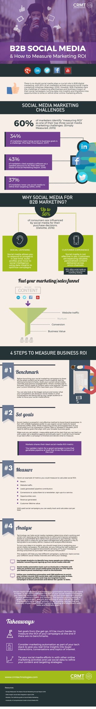B2B Social Media & How to Measure Marketing ROI