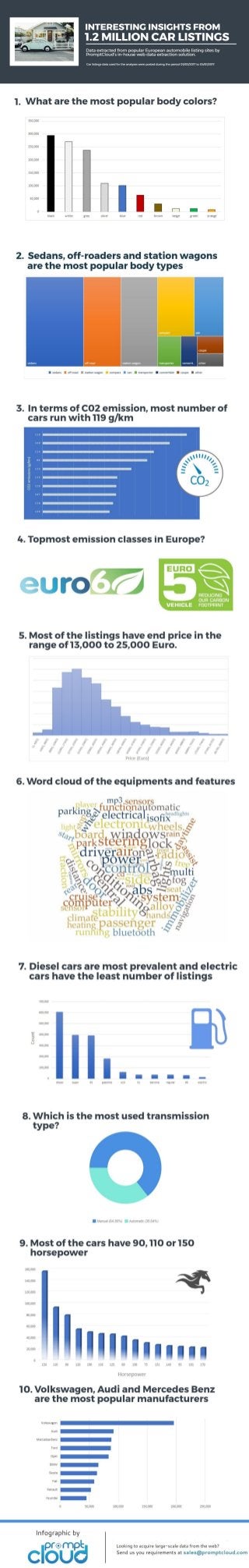 Key Insights from 1.2 Million European Car Listings