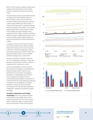 86.5% in 2017. However, academic performance
measures still indicate that not all of North
Carolina’s students are achieving at desired
levels.
The percentage of high school students testing
at College and Career Readiness levels on
North Carolina’s end-of-course exams has
increased slightly over the past four years but
is still at approximately only 50% (Figure 1).7
There are also large gaps in readiness between
different populations of students. For example,
approximately 63% of White students tested
at the College and Career Readiness level
compared to 30% of Black students and 39% of
Hispanic students. Additionally, less than a third
of economically disadvantaged students are
performing at levels that indicate readiness for
college.
In addition, less than half of North Carolina’s
high school students are considered college-
ready when looking at ACT scores (Figure 2),
a rate that is 10-15 percentage points below
the national average.8
Out of the 17 states with
100% participation rates on the ACT, North
Carolina’s average score is ranked 14th.
On both achievement measures (state and
ACT), the challenges are greater in math with
less than a third of North Carolina’s students
meeting the ACT benchmark in math.
Given the demographics in North Carolina,
the state will not be able to meet educational
attainment goals without improving the
performance and outcomes of struggling
populations, including Black and Hispanic/
Latino students and students who are
economically disadvantaged. It should also be
noted that there are many additional subgroups
of students, such as refugees or homeless
students, for whom we do not currently
have data but who may also face substantial
challenges in making the successful transition
to college.
Academic preparation and college
knowledge. One way to prepare students
is to have them take college-level courses
while in high school. This is an area in which
North Carolina has made a concerted effort
and the percentage of high school students
FIG. 2: PERCENTAGE OF STUDENTS MEETING ACT COLLEGE
READINESS BENCHMARKS IN ENGLISH & MATH
(2017)
FIG. 1: % OF STUDENTS MEETING COLLEGE & CAREER
READINESS STANDARDS ON END-OF-COURSE EXAMS
by subgroup & over time
All Students
Black
Economically Disadvantaged
Gifted
100
75
50 46.0 47.8 47.9 49.0
50.9
’12-’13 ’13-’14 ’14-’15 ’15-’16 ’16-’17
25
0
Asian
White
Students w/ Disabilities
P-12 POST-SECONDARY WORKFORCE
THE TRANSITION FROM HIGH
SCHOOL TO COLLEGE IN NC 4
Designbywww.AdrialDesigns.com
 