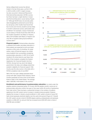 taking college-level courses has almost
tripled in the last three years, up from 3.3%
in 2014 to 8.9% in 2017. A slight increase
has also occurred in Advanced Placement/
International Baccalaureate (AP/IB) courses,
but there has been a slight decline in Career
and Technical Education course taking (Figure
3).9
Although NCDPI does not provide public
data disaggregating advanced course taking
by sub-group, other studies have found that
low-income and minority students are less likely
to enroll in advanced courses, particularly dual
enrollment. For example, a study of advanced
course taking in Florida found that while 41% of
the student population was Black or Hispanic,
36% of AP enrollees were Black or Hispanic but
only 19% of students taking dual enrollment
courses were.10
Financial support. Postsecondary education
is different from public secondary education in
that students are expected to pick up at least
a portion of the costs of schooling. As noted
earlier, a lack of financial support can inhibit
many students from successfully completing
postsecondary education. In 2017, 52 of North
Carolina’s 115 school districts saw fewer than
60% of their students complete the Federal
Application for Financial Student Aid (the
FAFSA), the key form by which the federal
government, the state, and colleges determine
students’ eligibility for financial support. Polk
County was the only county in the state with a
FAFSA completion rate of over 80%.11
58% of NC four-year college graduates leave
school with debt. Despite these statistics, North
Carolina graduates do have some of the lowest
levels of debt in the United States. The average
debt is $25,562, ninth-lowest in the country.12
Enrollment and performance in postsecondary education. As noted under the
pipeline statistics presented earlier, 57 of every 100 9th graders enroll in some sort of
postsecondary education (either two-year or four-year) within 18 months of graduating
from high school. There has been a substantial increase in the number of students
applying to the UNC system and an increase in students being accepted. However,
despite the increase in interest, actual enrollment in UNC system schools of recent NC
high school graduates declined slightly over the same time period (Figure 4).13
Overall,
the UNC system served a total of 224,991 degree-seeking undergraduate and graduate
students in 2016-2017, an amount that has increased since 2010-2011 when a total of
208,756 were enrolled.14
FIG. 3: PERCENTAGE OF NC HS STUDENTS
ENROLLED IN SPECIALIZED COURSES
(2014-2017)
FIG. 4: NUMBER OF PUBLIC NC HIGH SCHOOL STUDENTS
APPLIED TO, ACCEPTED TO & ENROLLED IN UNC SYSTEM
P-12 POST-SECONDARY WORKFORCE
THE TRANSITION FROM HIGH
SCHOOL TO COLLEGE IN NC 5
Designbywww.AdrialDesigns.com
 