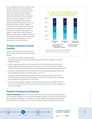 From a standpoint of economic mobility, some
of North Carolina’s educational attainment
figures are particularly troubling. Only 19.4%
of the black subgroup in North Carolina
holds a baccalaureate degree or higher and
only 13.5% of the Hispanic/Latinx subgroup
reaches that level, compared to 31.7% of
the white subpopulation. These four-year
degree attainment discrepancies point to the
importance of the community college-to-
university transfer pathway, since community
colleges enroll a disproportionate number
of low-income students, older students, and
students of color (AACC, 2018; Ma & Baum,
2016). Currently, however, students of color are
less likely to transfer from community colleges
to universities, which represents a “racial
transfer gap” (Crisp & Nuñez, 2014).
Transfer Indicators in North
Carolina
2
Summary: The following are key indicators for
North Carolina community college-to-university
transfer:
•	 The number of community college transfers
to public and private four-year universities has grown from 3,400 in Fall 1986 to more than
12,000 in Fall 2016.
•	 The most significant growth in transfers from 2007 to 2016 is among those with Associate
degrees—118% growth among those with an Associate in Arts (A.A.) or Associate in Science
(A.S.) and 134% among those with another associate degree (e.g., Associate in Applied Science).3
•	 Community college transfers to UNC institutions who have the highest graduation rates in the
four years following transfer are students with an A.A. or A.S.
•	 Community college transfer students at UNC institutions graduate at lower rates than non-
transfer UNC System students, but comparably to those with other transfer origins, especially
when transferring in the sophomore or junior years.
•	 UNC baccalaureate degree completers who transferred from community colleges often earn
more “excess credits” than UNC System non-transfers—this does not account for any additional
credits lost in transfer.
Transfer Enrollment and Patterns
Transfer Destinations. More than 4 out of 5 North Carolina community college transfer students
are transferring “vertically” (i.e., from community college to a public or private university), while just
16% are transferring “laterally” (i.e., between community colleges). Figure 2 shows the changes in
vertical transfer over a 30-year period in the state. Combined transfer to UNC System institutions
FIG. 1: 2020 PROJECTED WORKFORCE NEEDS
BY EDUCATION LEVEL; CORRESPONDING 2016
NORTH CAROLINA ATTAINMENT LEVELS
Data Sources: Carnevale, Smith, and Strohl (2013a,b); U.S.
Census Bureau American Community Survey (2016)
P-12 POST-SECONDARY WORKFORCE
COMMUNITY COLLEGE TO
UNIVERSITY TRANSFER 3
Designbywww.AdrialDesigns.com
 