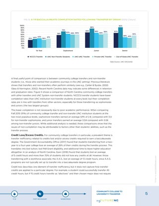 A final useful point of comparison is between community college transfers and non-transfer
students (i.e., those who started their academic journeys in the UNC setting). Previous literature
shows that transfers and non-transfers often perform similarly (see e.g., Carlan & Byxbe, 2000;
Glass & Harrington, 2002). Recent North Carolina data may indicate some differences in retention
and graduation rates. Figure 5 shows a comparison of North Carolina community college transfers
with other transfers and UNC System non-transfer students. NCCCS transfer students have lower
completion rates than UNC institution non-transfer students at every level, but their completion
rates are in line with transfers from other sectors, especially for those transferring as sophomores
and juniors (the two largest groups).
This lower completion is not necessarily due to poor academic performance. When comparing
Fall 2015 GPAs of community college transfer and non-transfer UNC institution students at the
two most populous levels, sophomore transfers earned an average GPA of 2.8, compared with 3.0
for non-transfer sophomores, and junior transfers earned an average 3.04 compared with 3.06
among non-transfer juniors. While additional analysis is needed, these comparisons show that the
issues of non-completion may be attributable to factors other than students’ abilities, such as the
transfer process.
Credit Loss/Excess Credits. For community college transfers in particular, a prevalent theme is
transfer inefficiency related to credits lost and/or excess credits required to earn a baccalaureate
degree. The Government Accountability Office (2017) found that students transferring from a two-
year to a four-year college lose an average of 26% of their credits during the transfer process. This
translates into lost tuition, lost Pell Grant eligibility, and additional time to leave higher education
altogether. In an analysis of North Carolina, Giani (2018) found that students lost an average
of 5 credit hours and more than 70% of students did not lose any credits at all. However, those
transferring with a workforce associate, the A.A.S., lost an average of 13 credit hours, since A.A.S.
programs are not typically set up to transfer into a baccalaureate degree program.
Credit loss describes one element of transfer inefficiency, but it does not capture how transfer
credits are applied to a particular degree. For example, a student could successfully transfer 45
credit hours, but if 15 credit hours transfer as “electives” and their chosen major does not require
FIG. 5: 4-YR BACCALAUREATE COMPLETION RATES FOLLOWING TRANSFER BY ORIGIN (2012 Cohort)
Data Source: UNC InfoCenter
P-12 POST-SECONDARY WORKFORCE
COMMUNITY COLLEGE TO
UNIVERSITY TRANSFER 5
Designbywww.AdrialDesigns.com
 
