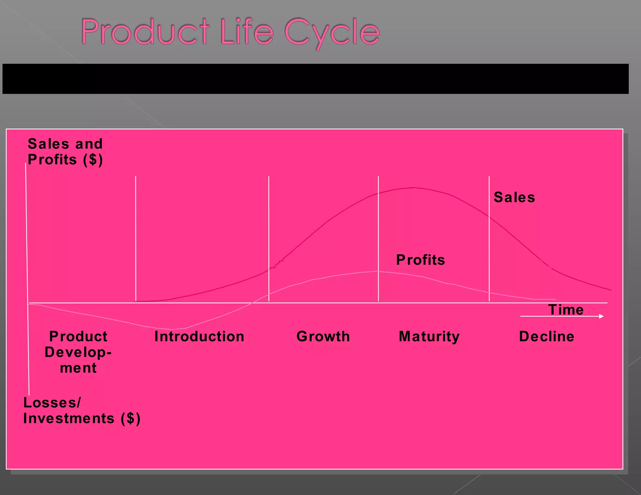 Sales and
Profits ($)

                                                     Sales



                                          Profits


                                                             Time
  Product         Introduction   Growth   Maturity      Decline
  Develop-
   ment

Losses/
Investments ($)
 