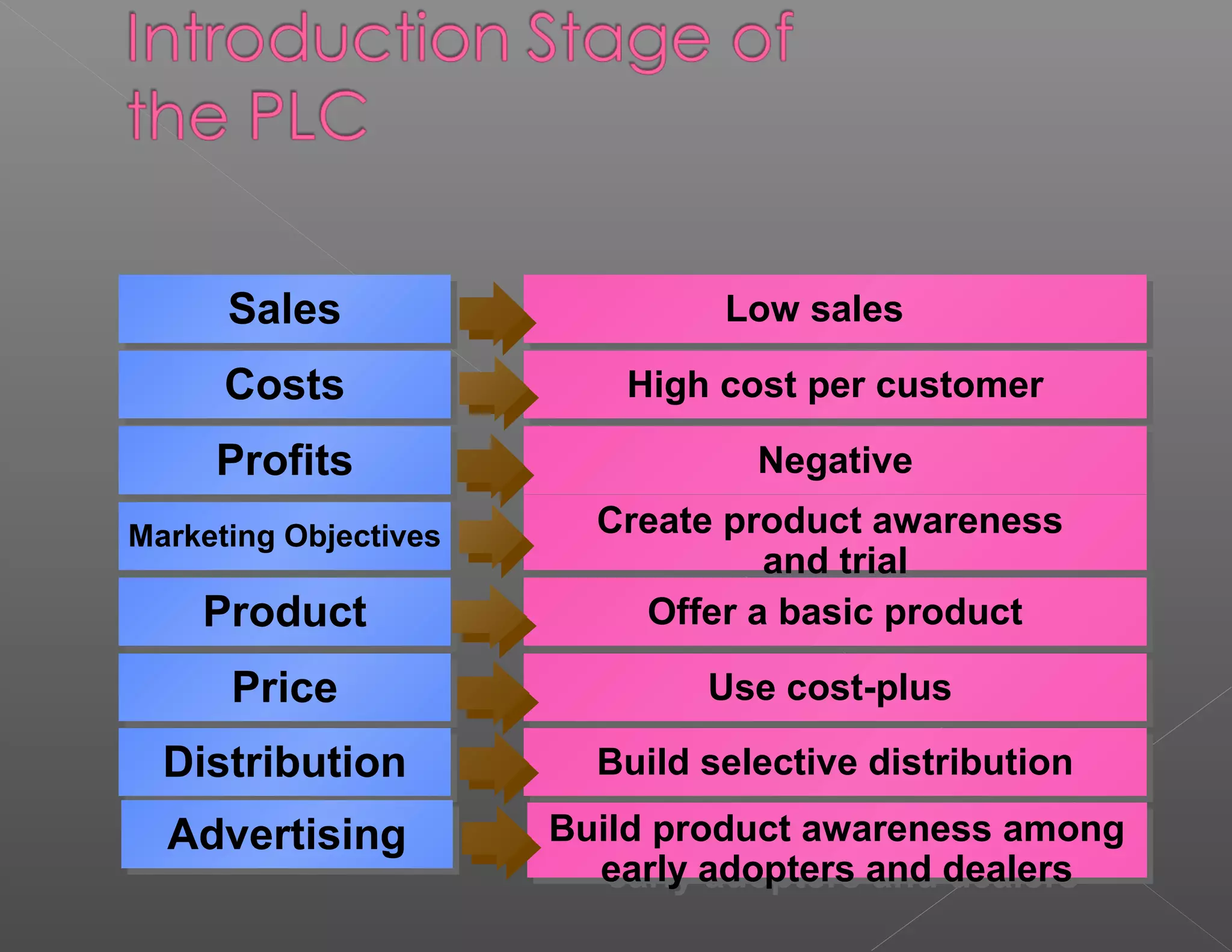 Sales
      Sales                     Low sales
                                Low sales
      Costs
      Costs               High cost per customer
                          High cost per customer
     Profits
     Profits                      Negative
                                   Negative
Marketing Objectives     Create product awareness
                         Create product awareness
Marketing Objectives
                                  and trial
                                   and trial
    Product
    Product                Offer a basic product
                            Offer a basic product
      Price
      Price                    Use cost-plus
                               Use cost-plus
  Distribution
  Distribution           Build selective distribution
                         Build selective distribution
  Advertising
  Advertising          Build product awareness among
                       Build product awareness among
                         early adopters and dealers
                          early adopters and dealers
 