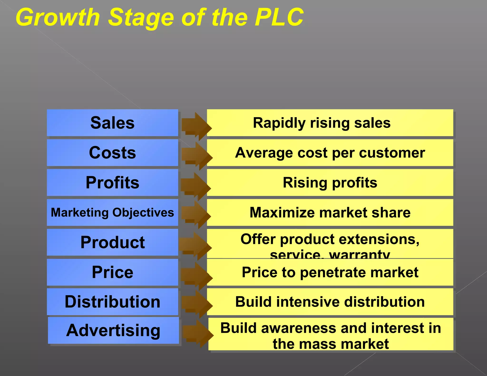 Growth Stage of the PLC



        Sales
        Sales                Rapidly rising sales
                             Rapidly rising sales
        Costs
        Costs              Average cost per customer
                           Average cost per customer
       Profits
       Profits                   Rising profits
                                 Rising profits
  Marketing Objectives
  Marketing Objectives       Maximize market share
                             Maximize market share
      Product
      Product              Offer product extensions,
                           Offer product extensions,
                               service, warranty
                               service, warranty
        Price
        Price              Price to penetrate market
                           Price to penetrate market
    Distribution
    Distribution           Build intensive distribution
                           Build intensive distribution
    Advertising
    Advertising          Build awareness and interest in
                         Build awareness and interest in
                                the mass market
                                 the mass market
 