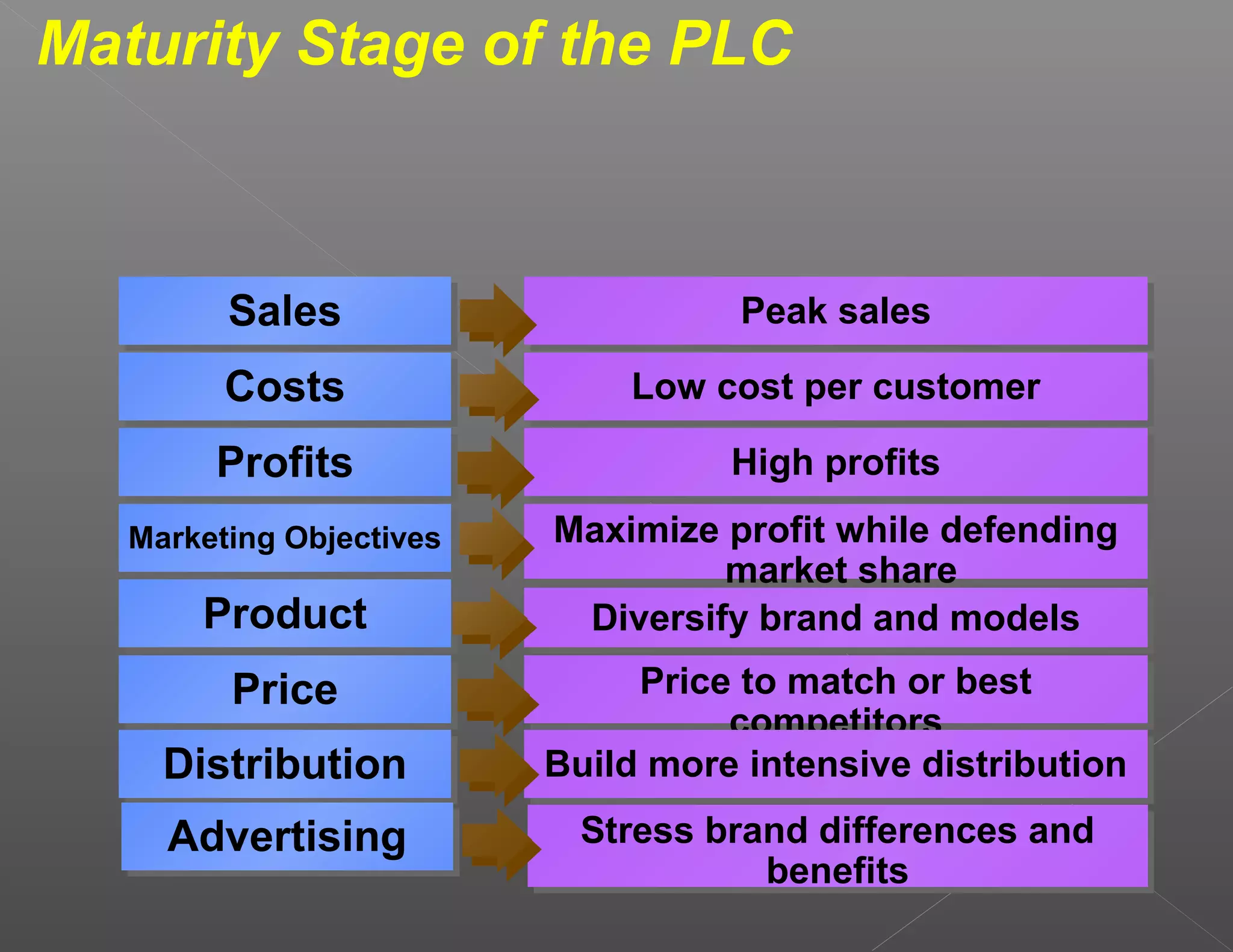 Maturity Stage of the PLC



         Sales
         Sales                       Peak sales
                                     Peak sales
         Costs
         Costs                Low cost per customer
                              Low cost per customer
        Profits
        Profits                     High profits
                                    High profits
   Marketing Objectives
   Marketing Objectives   Maximize profit while defending
                          Maximize profit while defending
                                   market share
                                    market share
       Product
       Product             Diversify brand and models
                            Diversify brand and models
         Price
         Price                 Price to match or best
                                Price to match or best
                                     competitors
                                     competitors
     Distribution
     Distribution         Build more intensive distribution
                          Build more intensive distribution
     Advertising
     Advertising            Stress brand differences and
                            Stress brand differences and
                                      benefits
                                      benefits
 
