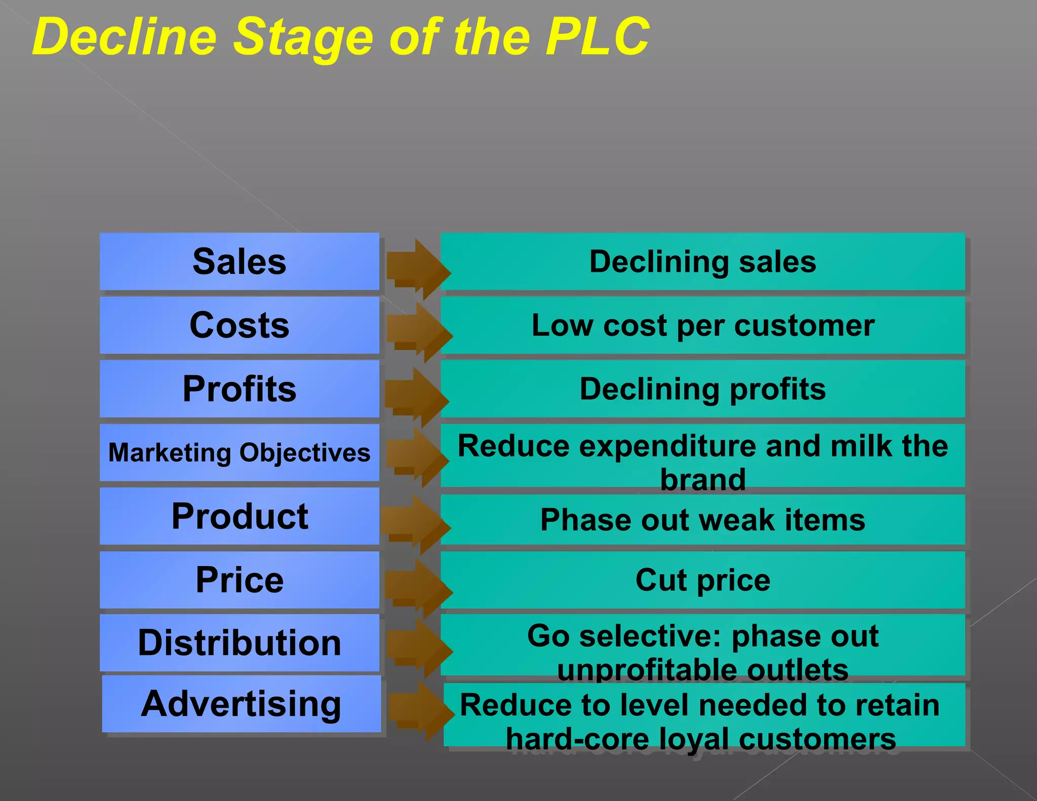 Decline Stage of the PLC



         Sales
         Sales                    Declining sales
                                  Declining sales
         Costs
         Costs                Low cost per customer
                              Low cost per customer
        Profits
        Profits                  Declining profits
                                 Declining profits
   Marketing Objectives
   Marketing Objectives   Reduce expenditure and milk the
                          Reduce expenditure and milk the
                                      brand
                                      brand
       Product
       Product                Phase out weak items
                               Phase out weak items
         Price
         Price                       Cut price
                                     Cut price
     Distribution
     Distribution             Go selective: phase out
                              Go selective: phase out
                                unprofitable outlets
                                unprofitable outlets
     Advertising
     Advertising          Reduce to level needed to retain
                          Reduce to level needed to retain
                            hard-core loyal customers
                             hard-core loyal customers
 