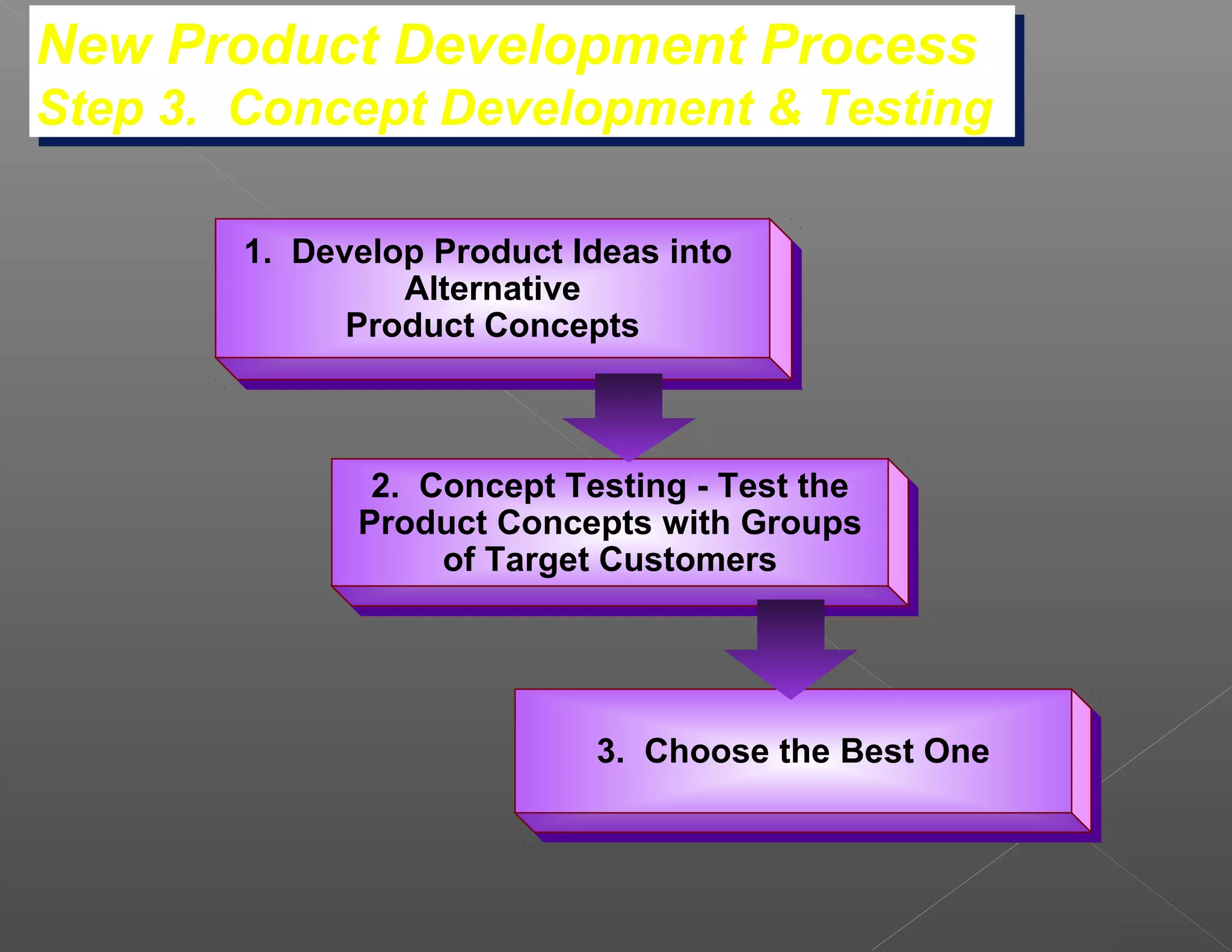 New Product Development Process
New Product Development Process
Step 3. Concept Development & Testing
Step 3. Concept Development & Testing

       1. Develop Product Ideas into
       1. Develop Product Ideas into
                Alternative
                 Alternative
             Product Concepts
             Product Concepts



              2. Concept Testing --Test the
              2. Concept Testing Test the
             Product Concepts with Groups
             Product Concepts with Groups
                  of Target Customers
                  of Target Customers




                           3. Choose the Best One
                           3. Choose the Best One
 