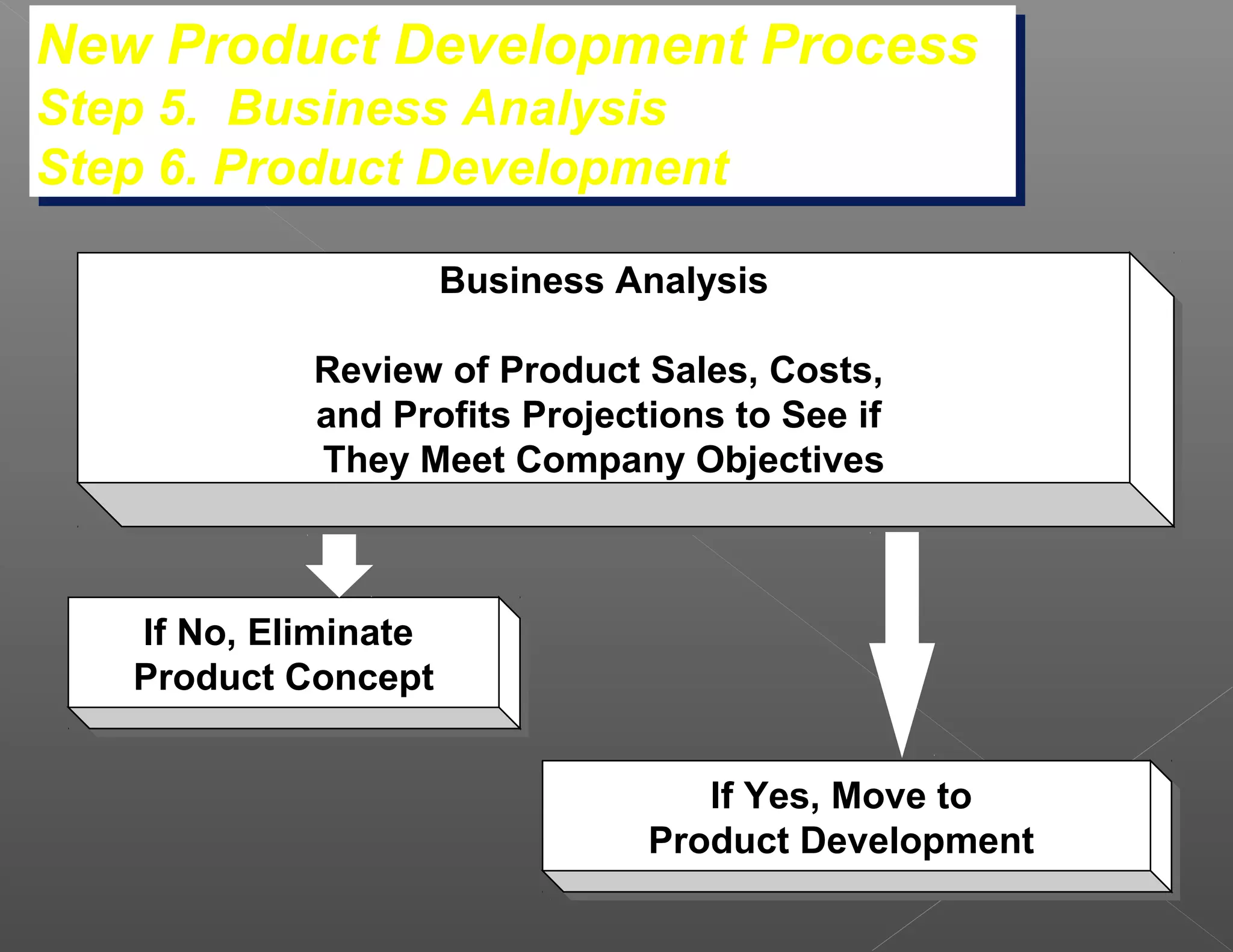 New Product Development Process
New Product Development Process
Step 5. Business Analysis
Step 5. Business Analysis
Step 6. Product Development
Step 6. Product Development
                   Business Analysis
                   Business Analysis

            Review of Product Sales, Costs,
            Review of Product Sales, Costs,
            and Profits Projections to See if
            and Profits Projections to See if
            They Meet Company Objectives
             They Meet Company Objectives



   If No, Eliminate
    If No, Eliminate
   Product Concept
   Product Concept

                                  If Yes, Move to
                                   If Yes, Move to
                               Product Development
                               Product Development
 