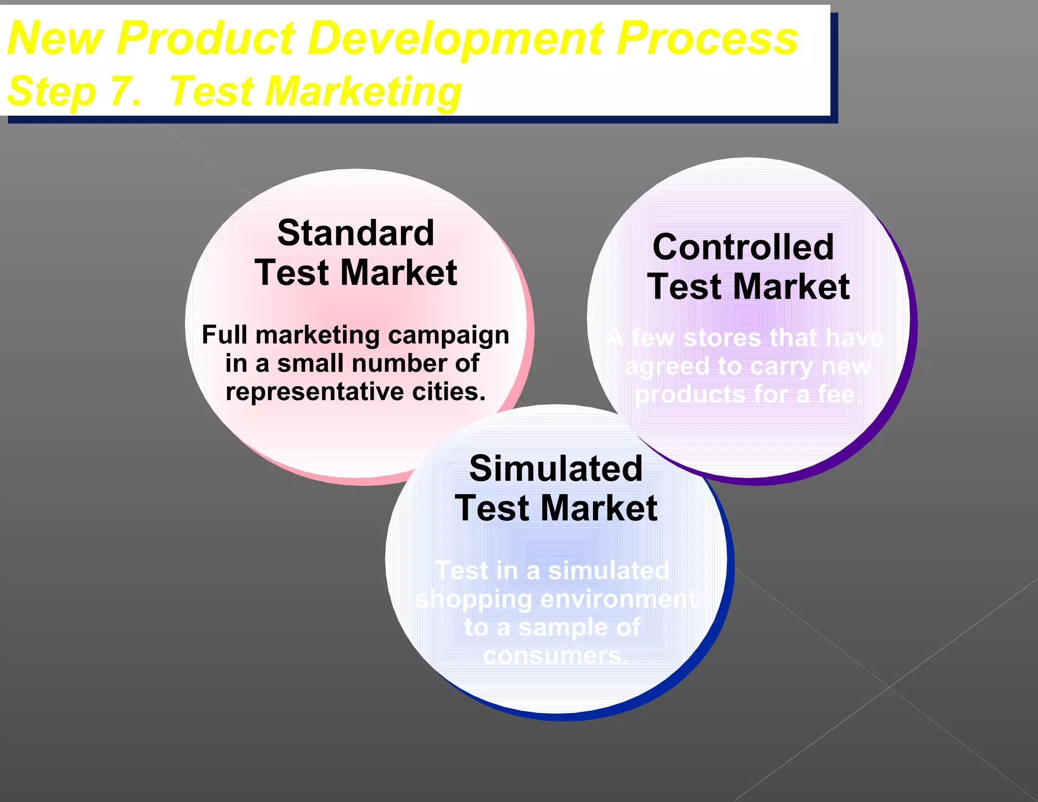 New Product Development Process
New Product Development Process
Step 7. Test Marketing
Step 7. Test Marketing


             Standard
             Standard                    Controlled
            Test Market                   Controlled
            Test Market                  Test Market
                                         Test Market
         Full marketing campaign
         Full marketing campaign      A few stores that have
                                      A few stores that have
          in a small number of
           in a small number of        agreed to carry new
                                        agreed to carry new
          representative cities.
           representative cities.       products for a fee.
                                         products for a fee.

                             Simulated
                             Simulated
                            Test Market
                            Test Market
                           Test in a simulated
                           Test in a simulated
                         shopping environment
                          shopping environment
                             to a sample of
                              to a sample of
                               consumers.
                                consumers.
 