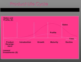 Sales and
Profits ($)

                                                     Sales



                                          Profits


                                                             Time
  Product         Introduction   Growth   Maturity      Decline
  Develop-
   ment

Losses/
Investments ($)
 