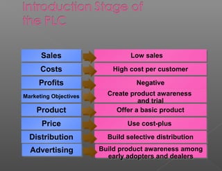 Sales
      Sales                     Low sales
                                Low sales
      Costs
      Costs               High cost per customer
                          High cost per customer
     Profits
     Profits                      Negative
                                   Negative
Marketing Objectives     Create product awareness
                         Create product awareness
Marketing Objectives
                                  and trial
                                   and trial
    Product
    Product                Offer a basic product
                            Offer a basic product
      Price
      Price                    Use cost-plus
                               Use cost-plus
  Distribution
  Distribution           Build selective distribution
                         Build selective distribution
  Advertising
  Advertising          Build product awareness among
                       Build product awareness among
                         early adopters and dealers
                          early adopters and dealers
 