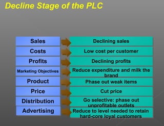 Decline Stage of the PLC



         Sales
         Sales                    Declining sales
                                  Declining sales
         Costs
         Costs                Low cost per customer
                              Low cost per customer
        Profits
        Profits                  Declining profits
                                 Declining profits
   Marketing Objectives
   Marketing Objectives   Reduce expenditure and milk the
                          Reduce expenditure and milk the
                                      brand
                                      brand
       Product
       Product                Phase out weak items
                               Phase out weak items
         Price
         Price                       Cut price
                                     Cut price
     Distribution
     Distribution             Go selective: phase out
                              Go selective: phase out
                                unprofitable outlets
                                unprofitable outlets
     Advertising
     Advertising          Reduce to level needed to retain
                          Reduce to level needed to retain
                            hard-core loyal customers
                             hard-core loyal customers
 