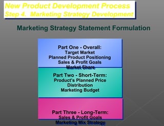 New Product Development Process
New Product Development Process
Step 4. Marketing Strategy Development
Step 4. Marketing Strategy Development
   Marketing Strategy Statement Formulation

                Part One -- Overall:
                Part One Overall:
                   Target Market
                   Target Market
            Planned Product Positioning
            Planned Product Positioning
                Sales & Profit Goals
                Sales & Profit Goals
                   Market Share
                    Market Share
              Part Two -- Short-Term:
              Part Two Short-Term:
              Product’s Planned Price
              Product’s Planned Price
                   Distribution
                    Distribution
                 Marketing Budget
                 Marketing Budget



             Part Three -- Long-Term:
             Part Three Long-Term:
               Sales & Profit Goals
               Sales & Profit Goals
              Marketing Mix Strategy
              Marketing Mix Strategy
 