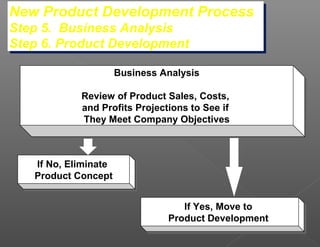 New Product Development Process
New Product Development Process
Step 5. Business Analysis
Step 5. Business Analysis
Step 6. Product Development
Step 6. Product Development
                   Business Analysis
                   Business Analysis

            Review of Product Sales, Costs,
            Review of Product Sales, Costs,
            and Profits Projections to See if
            and Profits Projections to See if
            They Meet Company Objectives
             They Meet Company Objectives



   If No, Eliminate
    If No, Eliminate
   Product Concept
   Product Concept

                                  If Yes, Move to
                                   If Yes, Move to
                               Product Development
                               Product Development
 