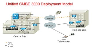 Unified CMBE 3000 Deployment Model

                     Unified CMBE 3000                                         ISR 2901
                     with
                     Integrated gateway
                                                    PSTN
                                                                                          PoE Switch

                                     Edge Router
               PoE Switch                                                Edge Router
                                                   IP WAN
IP Phones                     Analog
                              GW(VG224)                                         Remote Site
                            Analog
                            Phones
               Central Site                                    871 VPN
                                                               Router
                                                            Tele-worker
      PSTN
      IP LAN
      IP WAN
 