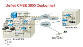 Unified CMBE 3000 Deployment

                   Unified CMBE 3000
                   with                                                              SPA8800
                                                                               FXO
                   Integrated gateway                                                    FXS
                                                   PSTN
  Analog                                                    SIP             PoE Switch
  GW/VG224                                   SIP

Analog       PoE Switch    CUBE Lite
Phones                                             IP WAN                     CUBE Lite
                          SPA8800      FXO                                           Remote Site
         89xx                FXS
 IP Phones
                PC Attendant
                Client                                            871 VPN
                                                                  Router
                                                            Tele-worker
    PSTN     Central Site
    IP LAN
    IP WAN
    SIP
 