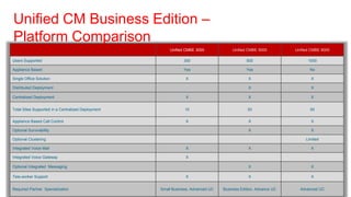 Unified CM Business Edition –
Platform Comparison
                                                        Unified CMBE 3000             Unified CMBE 5000          Unified CMBE 6000

Users Supported                                                300                            500                      1000

Appliance Based                                                Yes                            Yes                       No

Single Office Solution                                          X                              X                        X

Distributed Deployment                                                                         X                        X

Centralized Deployment                                          X                              X                        X


Total Sites Supported in a Centralized Deployment               10                            20                        50


Appliance Based Call Control                                    X                              X                        X

Optional Survivability                                                                         X                        X

Optional Clustering                                                                                                   Limited

Integrated Voice Mail                                           X                              X                        X

Integrated Voice Gateway                                        X

Optional Integrated Messaging                                                                  X                        X

Tele-worker Support                                             X                              X                        X


Required Partner Specialization                     Small Business, Advanced UC   Business Edition, Advance UC     Advanced UC
 