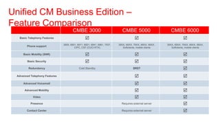 Unified CM Business Edition –
Feature Comparison
                                       CMBE 3000                              CMBE 5000                        CMBE 6000
  Basic Telephony Features                                                                                             
                               3905, 6901, 6911, 6921, 6941, 6961, 7937,   39XX, 69XX, 79XX, 89XX, 99XX,    39XX, 69XX, 79XX, 89XX, 99XX,
       Phone support                    CIPC, CSF (CUCI-RTX)                  Softclients, mobile clients      Softclients, mobile clients

     Basic Mobility (SNR)                                                                                              
        Basic Security                                                                                                 
        Redundancy                          Cold Standby                              SRST                               
 Advanced Telephony Features                                                                                            
     Advanced Voicemail                                                                                                 
      Advanced Mobility                                                                                                 
            Video                                                                                                       
          Presence                                                           Requires external server                    
       Contact Center                                                        Requires external server                    
 