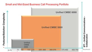 Small and Mid-Sized Business Call Processing Portfolio


                                                                                    Unified CMBE 6000
• Features/Solution Complexity




                                                                                                            IPT – Unified Communications -
                                                                      Unified CMBE 5000




                                                                                                            Collaboration
                                                     Unified
                                                     CMBE
                                                     3000
                                          75 - 150      150 -225   225 -300   300-375   375-450   450-750   #CiscoPlusCA
                                   0-75
 