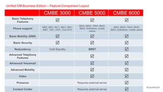 Unified CM Business Edition – Feature Comparison Layout

                          CMBE 3000                      CMBE 5000                       CMBE 6000
   Basic Telephony
      Features                                                                                     
                                                          39XX, 69XX, 79XX, 89XX,
                         3905, 6901, 6911, 6921, 6941,                                   39XX, 69XX, 79XX, 89XX,
    Phone support        6961, 7937, CIPC, CUC-RTX
                                                           99XX, Softclients, mobile
                                                                                       99XX, Softclients, mobile clients
                                                                   clients

  Basic Mobility (SNR)                                                                             
    Basic Security                                                                                 
     Redundancy                Cold Standby                        SRST                              
 Advanced Telephony
      Features                                                                                      
  Advanced Voicemail                                                                                
   Advanced Mobility                                                                                
         Video                                                                                      
       Presence                                          Requires external server                    
                                                                                                                           #CiscoPlusCA
    Contact Center                                       Requires external server                    
 
