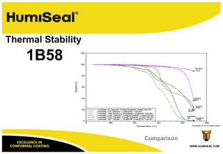 WWW.HUMISEAL.COM
1B58
Thermal Stability
Comparison
 