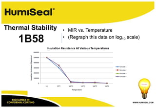 WWW.HUMISEAL.COM
1B58
Thermal Stability • MIR vs. Temperature
• (Regraph this data on log10 scale)
 