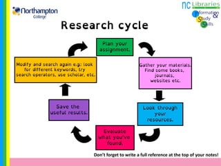 Don’t forget to write a full reference at the top of your notes!
 