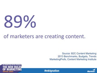 89%
of marketers are creating content.
Source: B2C Content Marketing
2013 Benchmarks, Budgets, Trends
MarketingProfs, Content Marketing Institute
 