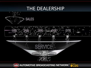 The Right MessagesCBS Entertainment (Must entertain 1st)70/30, 12 hour loop, monthly updates, 3-12 min segmentsFixed OperationsTech Tips, ‘Ask J.T.’ , Service ‘Transactional’ SpotsSalesNational and Regional TV SpotsProduct Walk Arounds, Dealer Spots, Time Sensitive LFBrand / EducateLong FormatDid You Know?
