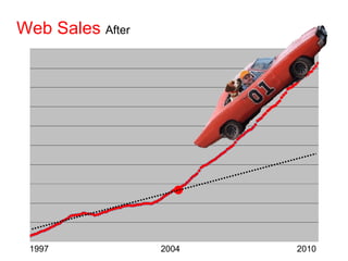 Web Sales   After 1997  2004  2010 