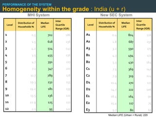PERFORMANCE OF THE SYSTEM
Homogeneity within the grade : India (u + r)
                  MHI System                       ...