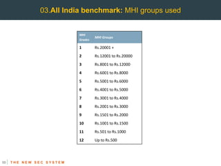 03.All India benchmark: MHI groups used


                          MHI
                                   MHI Groups
    ...
