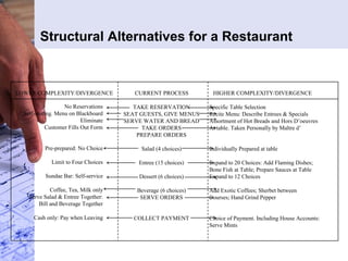 Structural Alternatives for a Restaurant
No Reservations
Self-seating. Menu on Blackboard
Eliminate
Customer Fills Out Form
Pre-prepared: No Choice
Limit to Four Choices
Sundae Bar: Self-service
Coffee, Tea, Milk only
Serve Salad & Entree Together:
Bill and Beverage Together
Cash only: Pay when Leaving
TAKE RESERVATION
SEAT GUESTS, GIVE MENUS
SERVE WATER AND BREAD
TAKE ORDERS
PREPARE ORDERS
Salad (4 choices)
Entree (15 choices)
Dessert (6 choices)
Beverage (6 choices)
SERVE ORDERS
COLLECT PAYMENT
Specific Table Selection
Recite Menu: Describe Entrees & Specials
Assortment of Hot Breads and Hors D’oeuvres
At table. Taken Personally by Maltre d’
Individually Prepared at table
Expand to 20 Choices: Add Flaming Dishes;
Bone Fish at Table; Prepare Sauces at Table
Expand to 12 Choices
Add Exotic Coffees; Sherbet between
Courses; Hand Grind Pepper
Choice of Payment. Including House Accounts:
Serve Mints
LOWER COMPLEXITY/DIVERGENCE CURRENT PROCESS HIGHER COMPLEXITY/DIVERGENCE
 