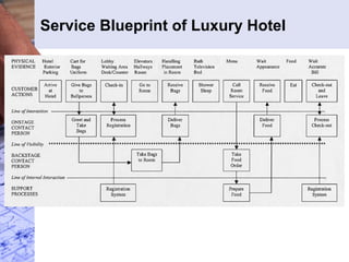 Service Blueprint of Luxury Hotel
 
